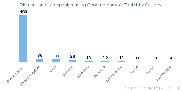 Genome Analysis Toolkit customers by country