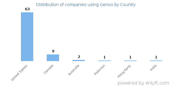 Genoo customers by country