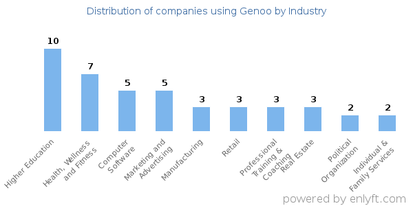 Companies using Genoo - Distribution by industry