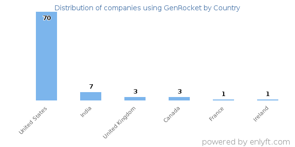 GenRocket customers by country