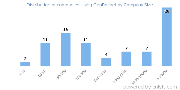 Companies using GenRocket, by size (number of employees)