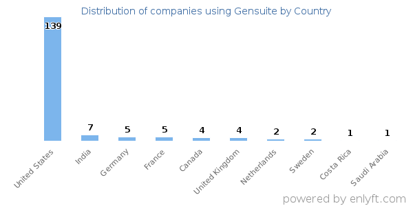Gensuite customers by country