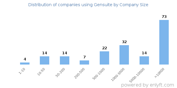 Companies using Gensuite, by size (number of employees)