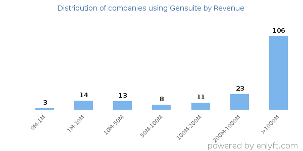 Gensuite clients - distribution by company revenue