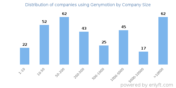 Companies using Genymotion, by size (number of employees)
