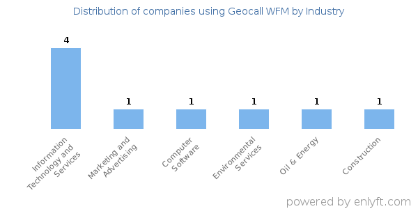 Companies using Geocall WFM - Distribution by industry
