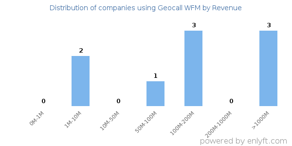 Geocall WFM clients - distribution by company revenue