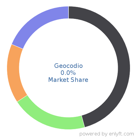 Geocodio market share in Geographic Information System (GIS) is about 0.0%