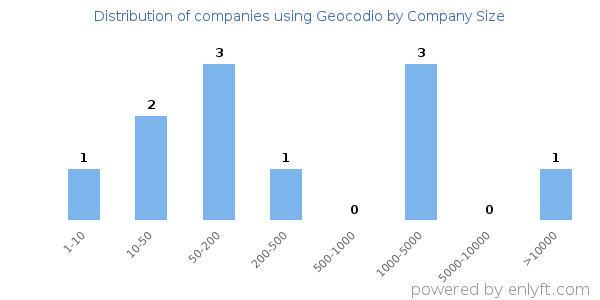 Companies using Geocodio, by size (number of employees)