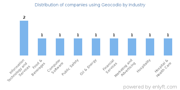 Companies using Geocodio - Distribution by industry