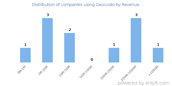 Geocodio clients - distribution by company revenue