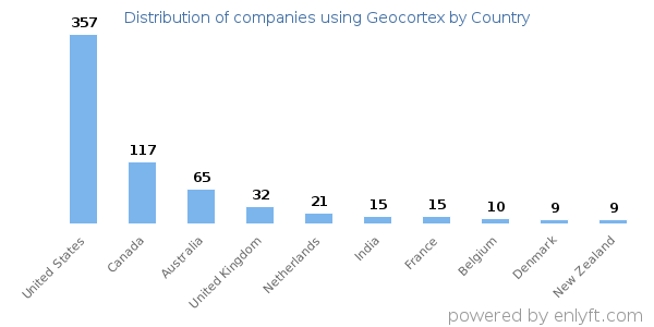 Geocortex customers by country