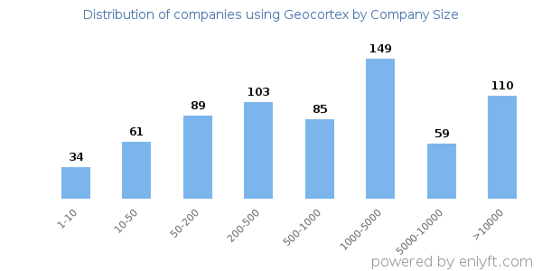 Companies using Geocortex, by size (number of employees)