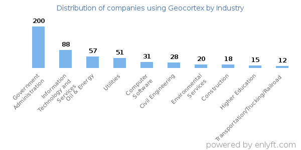 Companies using Geocortex - Distribution by industry