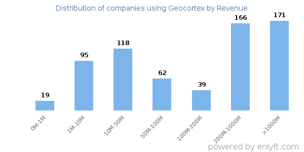 Geocortex clients - distribution by company revenue