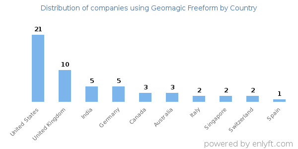 Geomagic Freeform customers by country