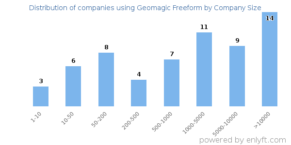 Companies using Geomagic Freeform, by size (number of employees)