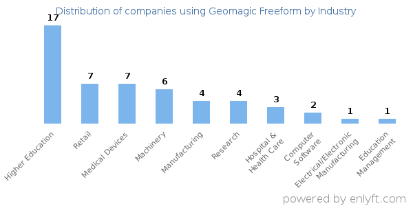 Companies using Geomagic Freeform - Distribution by industry