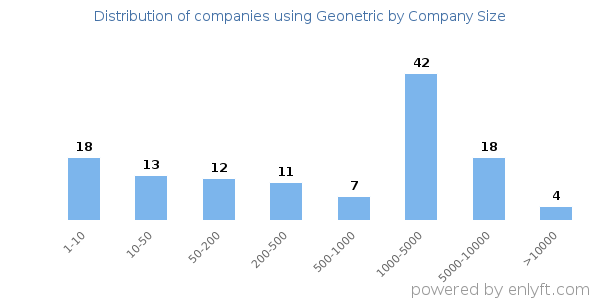 Companies using Geonetric, by size (number of employees)