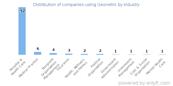 Companies using Geonetric - Distribution by industry