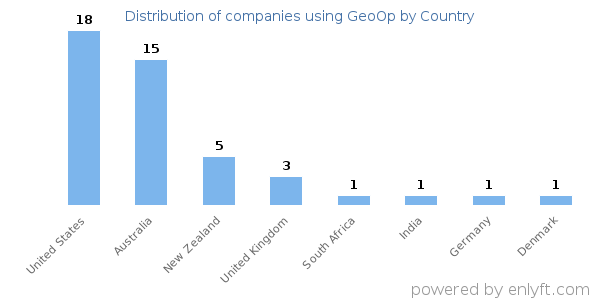 GeoOp customers by country