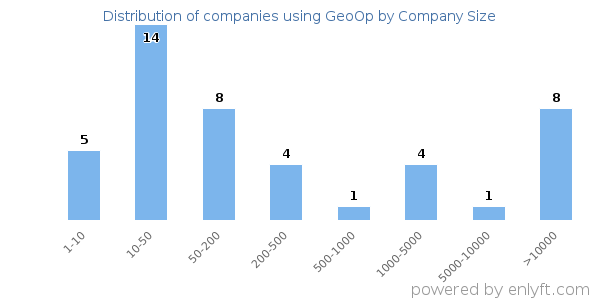 Companies using GeoOp, by size (number of employees)