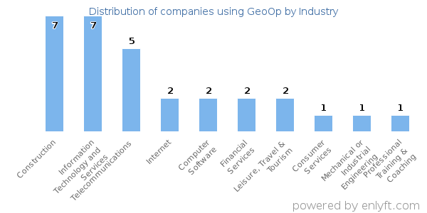 Companies using GeoOp - Distribution by industry
