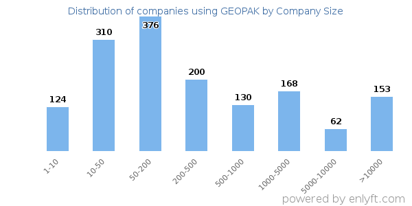 Companies using GEOPAK, by size (number of employees)