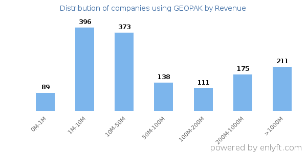 GEOPAK clients - distribution by company revenue