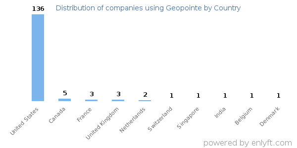 Geopointe customers by country