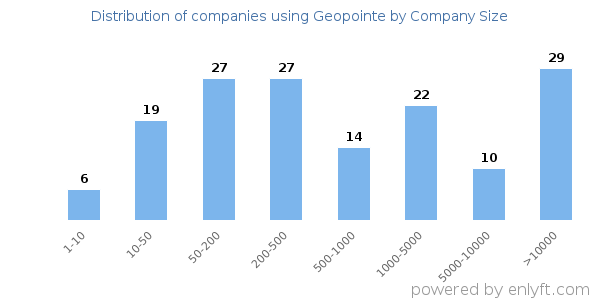 Companies using Geopointe, by size (number of employees)