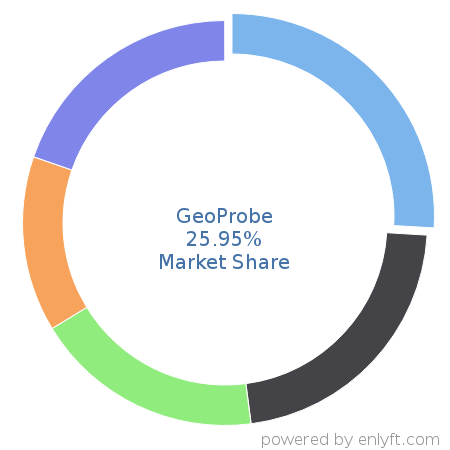 GeoProbe market share in Mining is about 34.42%