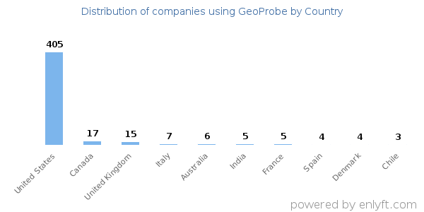GeoProbe customers by country