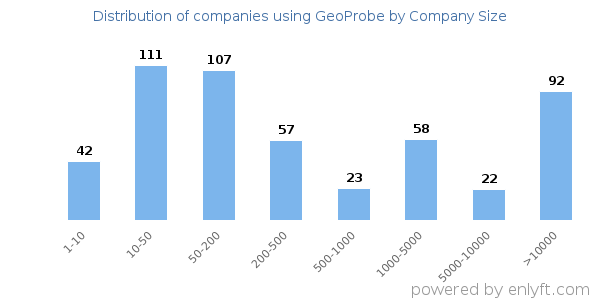 Companies using GeoProbe, by size (number of employees)