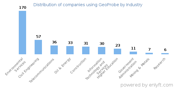 Companies using GeoProbe - Distribution by industry