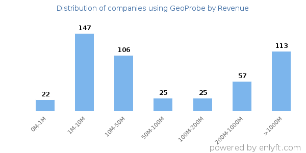 GeoProbe clients - distribution by company revenue