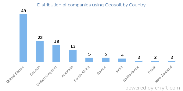 Geosoft customers by country