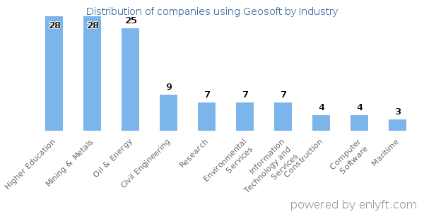 Companies using Geosoft - Distribution by industry