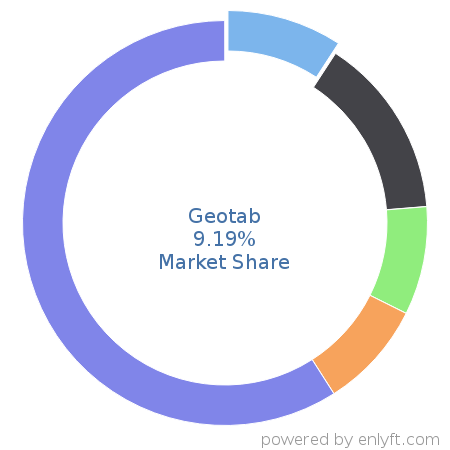 Geotab market share in Transportation & Fleet Management is about 10.06%