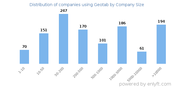 Companies using Geotab, by size (number of employees)