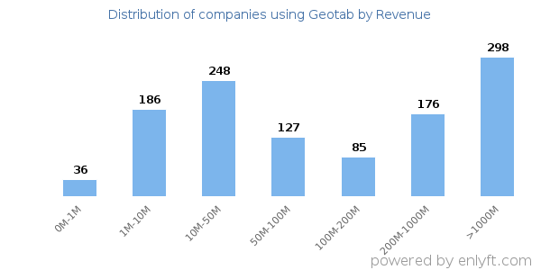 Geotab clients - distribution by company revenue