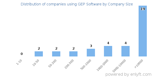 Companies using GEP Software, by size (number of employees)