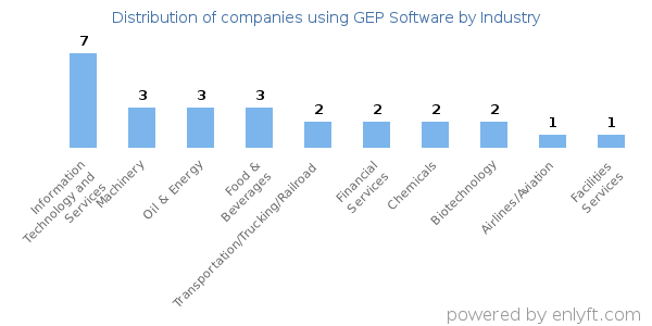 Companies using GEP Software - Distribution by industry