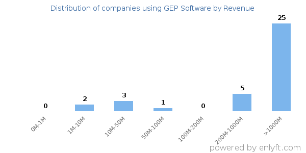 GEP Software clients - distribution by company revenue