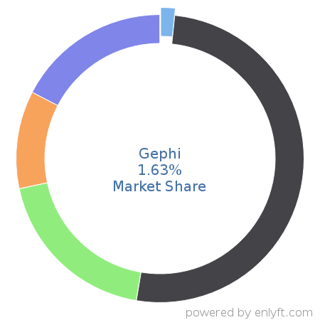 Gephi market share in Data Visualization is about 10.13%