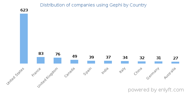 Gephi customers by country