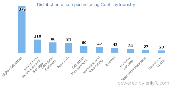 Companies using Gephi - Distribution by industry