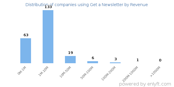 Get a Newsletter clients - distribution by company revenue