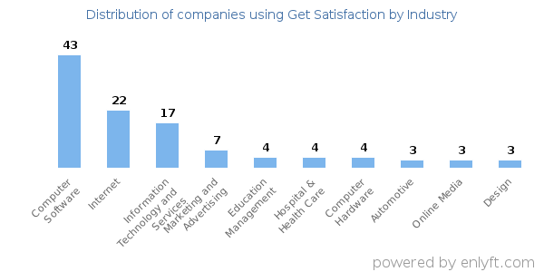 Companies using Get Satisfaction - Distribution by industry