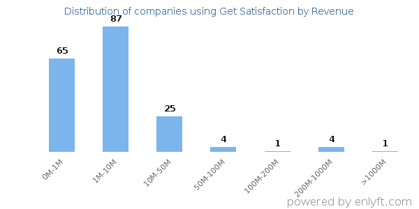 Get Satisfaction clients - distribution by company revenue
